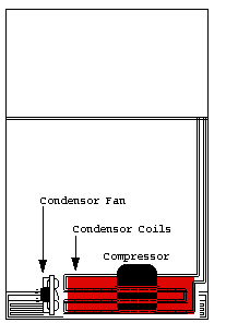 Condenor coils