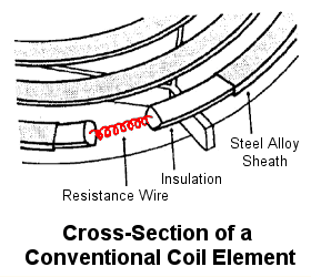 Electric range surface element cross section
