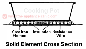 Electric range cast iron surface element cross section