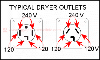 Typical dryer outlets