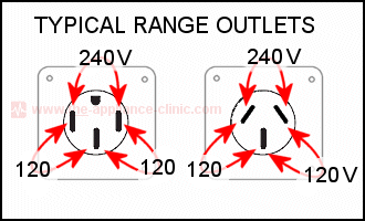 Typical range outlets