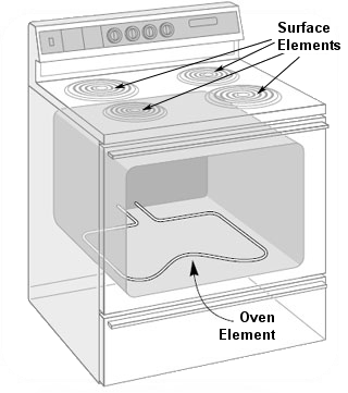 Electric range surface element cross section